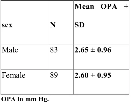 Table No.1:  Comparison between OPA of males and females  