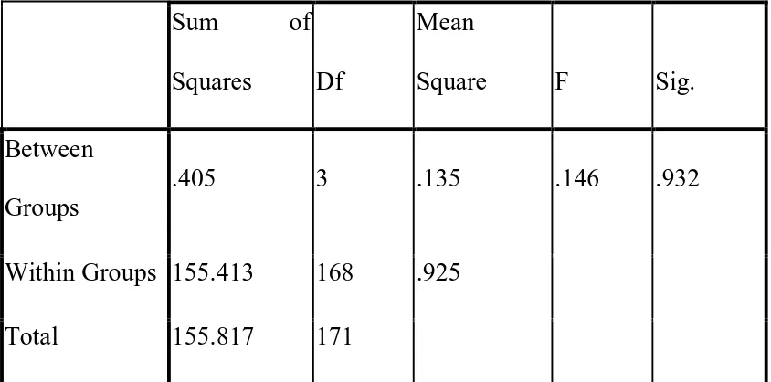 Table No. 4:  Significance of difference in OPA between groups based on 
