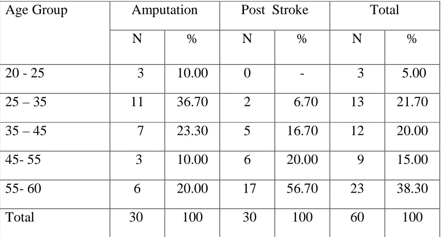 TABLE 1 AGE DISTRIBUTION 
