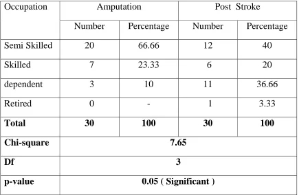 TABLE-3 OCCUPATIONAL STATUS 