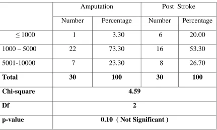 Table-7 Socio Economics Status 