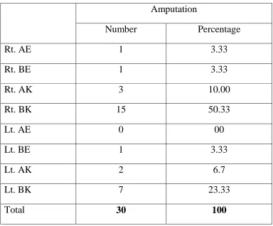 TABLE-11 AMPUTATION LEVEL 