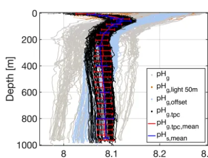 Figure 10. Linear regression ﬁts are displayed fortemperature in the top 100 m of the water column and1000 m using all available dives