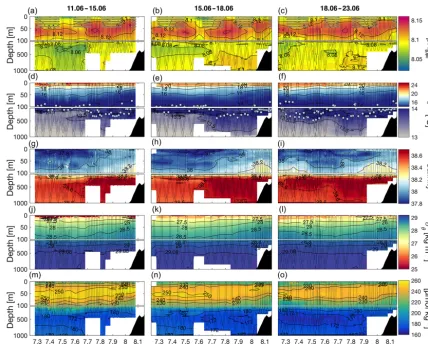 Figure 12. Objectively mapped transects of glider-retrievedthe radius of inﬂuence used for optimal interpolation was 0.1 (a–c) pH corrected for drift, temperature, and pressure (pHg,tpc)