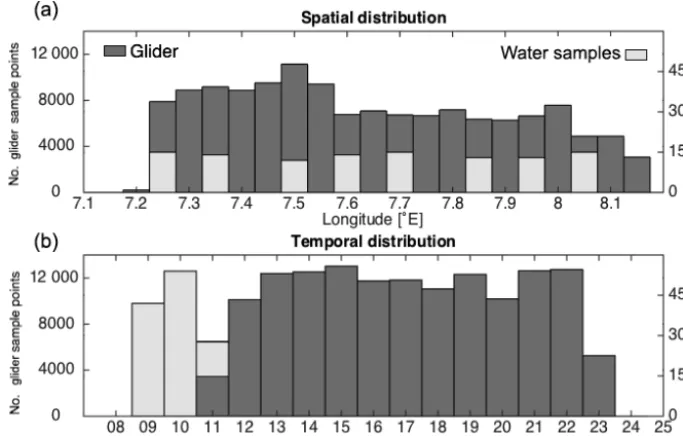 Figure 3. Histograms showing thebottle sampling (light grey). The (a) spatial and (b) temporal distribution of samples collected by the glider (dark grey) and by CTD water y axis on the left is for the sum of the glider samples, whilst the y axis on the right is for the sum of thewater samples.