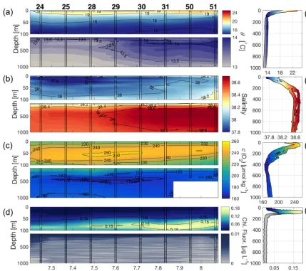 Figure 4. Transects of optimally interpolated (a) potential temperature (θ), (b) salinity, (c) dissolved oxygen concentrations (c(O2)), and (d)chlorophyll ﬂuorescence, along with their depth proﬁles (e–h) obtained by ship