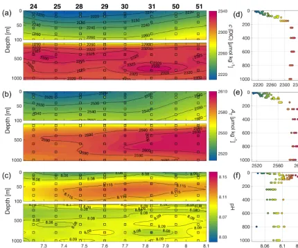 Figure 5. Optimally interpolated ﬁelds ofsample values retrieved during the eight CTD casts (displayed in Fig