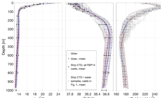 Figure 7. The pH obtained by the glider ISFET sensor (pHg; grey)is compared with the depth-binned mean of these proﬁles (red)along with the corresponding standard deviation error bars (using10 m bins) displayed in this ﬁgure every 30 m