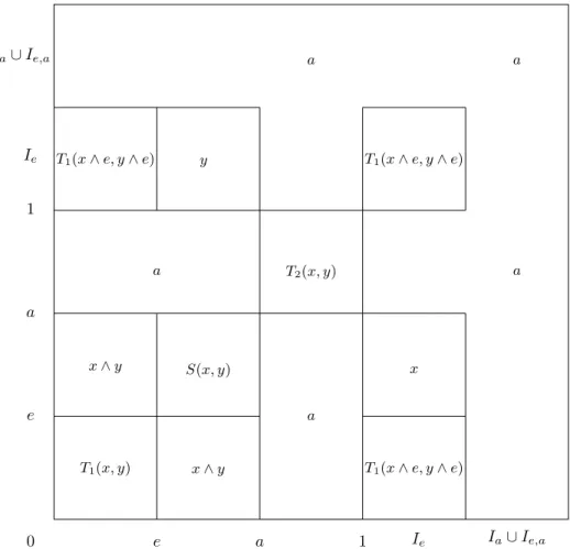 Fig. 1. The representation of the uni-nullnorm F T 1 obtained from formula (3).