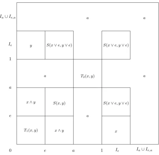 Fig. 2. The representation of the uni-nullnorm F S ontained from formula (4).