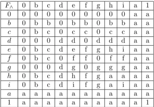 Tab. 2. The uni-nullnorm F ∧ induced by the formula (1) in Theorem 2.15.
