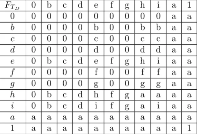 Tab. 4. The uni-nullnorm F T 1 induced by the formula (3) in Theorem 3.1.