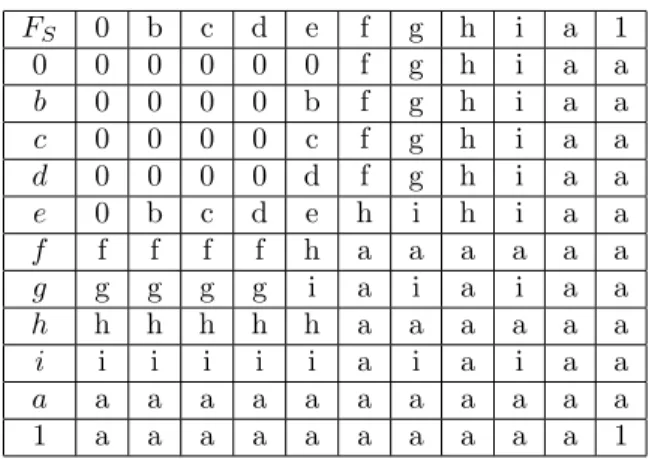 Tab. 5. The uni-nullnorm F S induced by the formula (4) in Theorem 3.1.