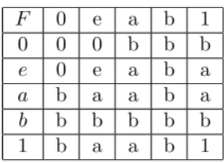 Tab. 6. The uni-nullnorm F on L.