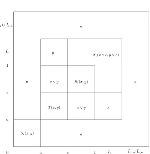 Fig. 5. The representation of the null-uninorm F T obtained from formula (5).