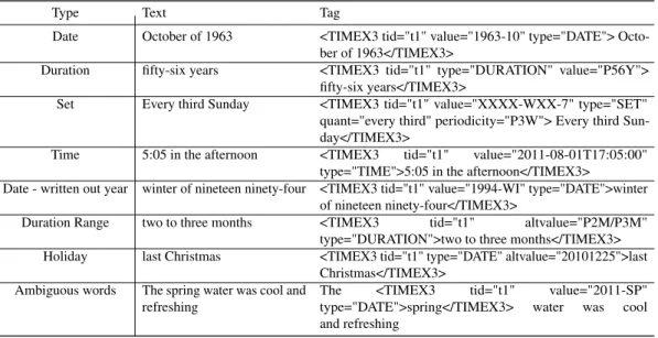 Table 2.1. SuTime tagging examples