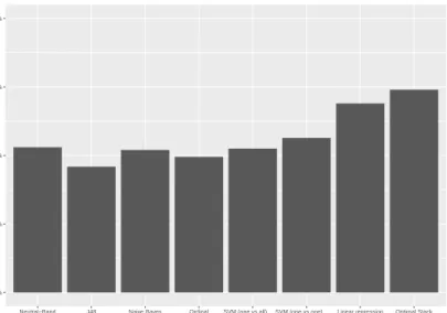Fig. 2.3: Three-class classification performance using a variety of learning methods [116]