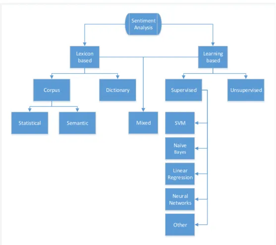 Fig. 2.4: Sentiment-detection approaches