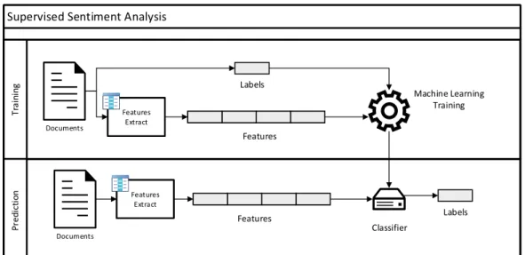 Fig. 2.5: Supervised sentiment-analysis architecture