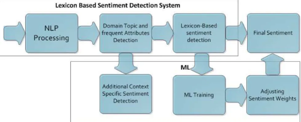 Fig. 3.3: The system architecture of pSenti.