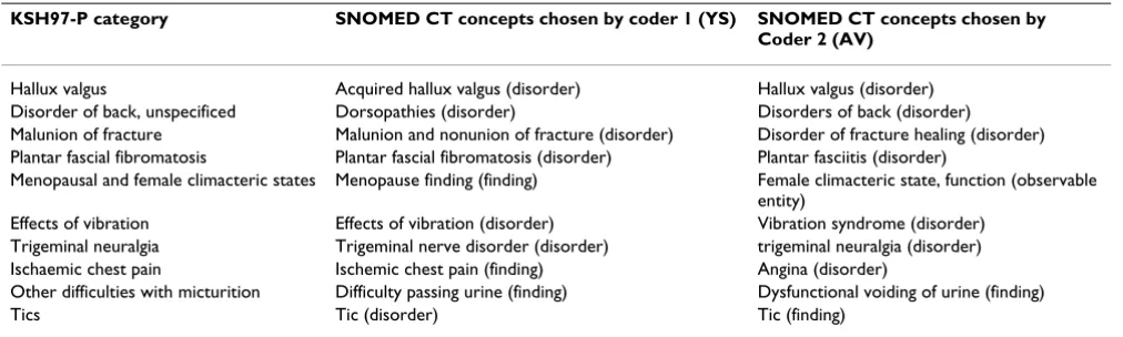 Table 5: Examples of different but similar concepts in SNOMED CT chosen by the coders (YS and AV)