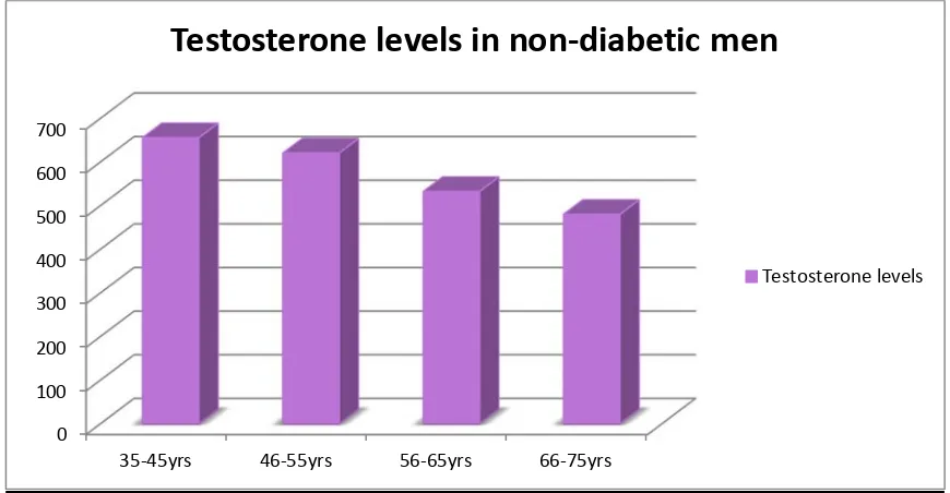 Table 3: Comparison of the total testosterone levels between diabetics and        