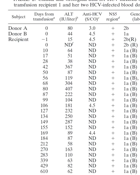 TABLE 2. Clinical and virological data for HCV-infected bloodtransfusion recipient 1 and her two HCV-infected blood donors