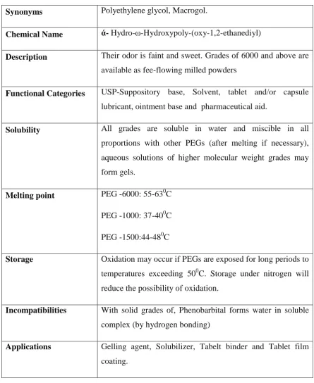 Table:6.4 POLY ETHYLENE GLYCOL-6000 