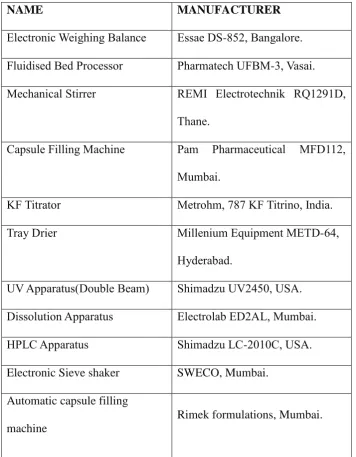 Table No:6.7 Equipments List 