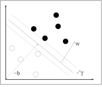 Figure 2.1: How SVM works [15]