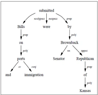 Figure 2.2: An example of basic typed dependencies [11]