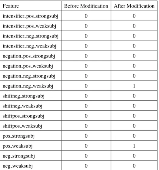 Table 3.2: F4 values for sentence #: 2