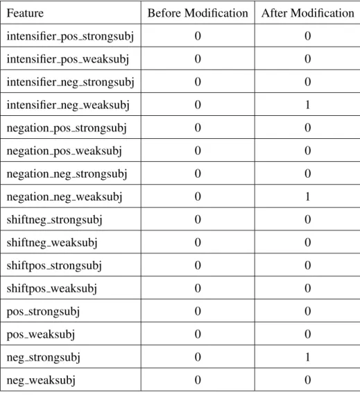 Table 3.3: F4 values for sentence #: 3