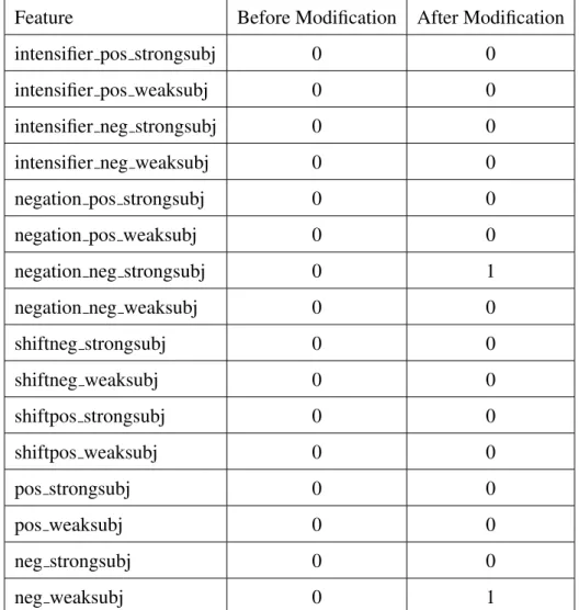 Table 3.4: F4 values for sentence #: 4