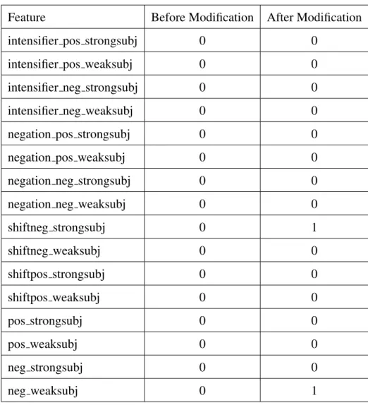 Table 3.5: F4 values for sentence #: 5