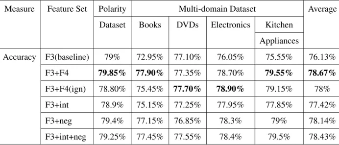 Table 4.2: Accuracy of different feature sets in E1
