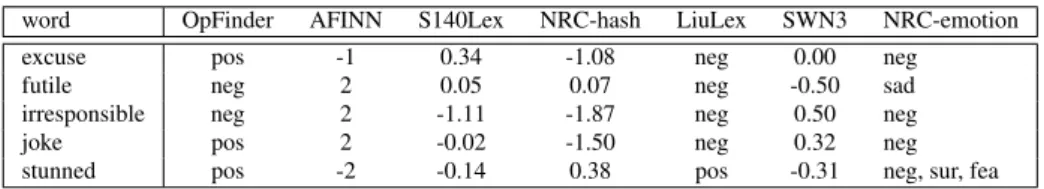 Table 6: Sentiment values for different words.