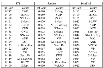 Table 9: Ranked features for polarity classification.