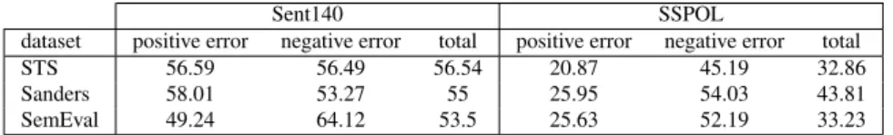 Table 10: Number of clashes (percentage over number of labeled instances) per dataset for neutral and subjectivity errors for the baseline methods used in our evaluation.