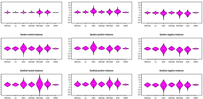 Figure 2: Neutral, positive and negative instances of each dataset used in our experiments and their polarity or strength score distributions (boxplots with densities, a.k.a