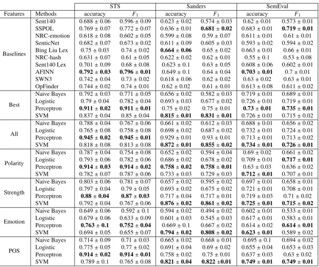 Table 12: 10-fold cross-validation subjectivity classification performances.