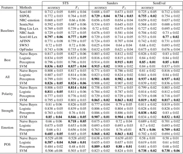 Table 13: 10-fold cross-validation polarity classification performances.