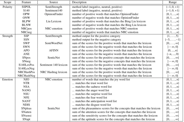 Table 1: Sentiment-based features can be grouped into three classes of scope: Polarity, Strength, and Emotion.