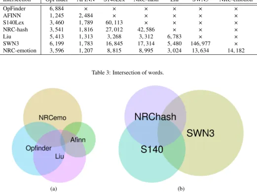 Table 3: Intersection of words.