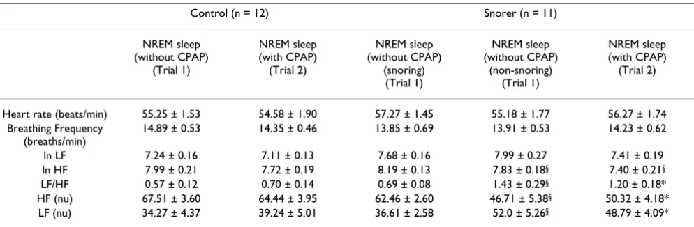 Table 2: Sleep Measures