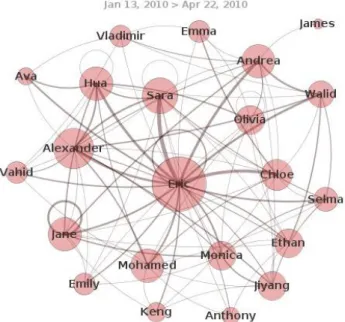 Fig. 16.4. Visualization of network of students interacting in an online discussion forum