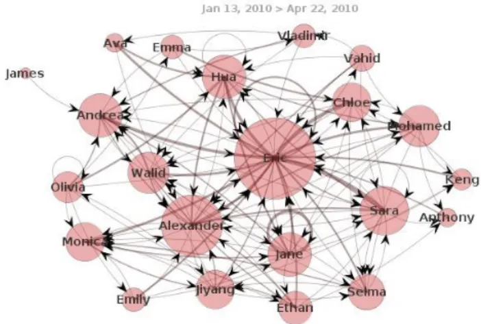 Fig. 16.1. Social network of students interacting in an online discussion forum. Nodes represent  actors or students, while an edge from a student to the other summarizes messages sent in that  direction and the thickness of that edge corresponds to the nu