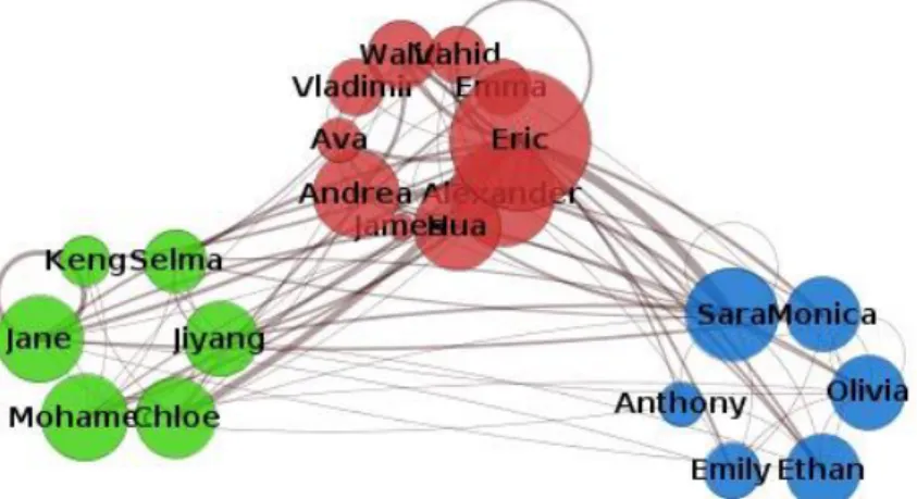 Fig. 16.2. Communities detected by FastModularity approach in the social network of students  interacted in the online discussion forum