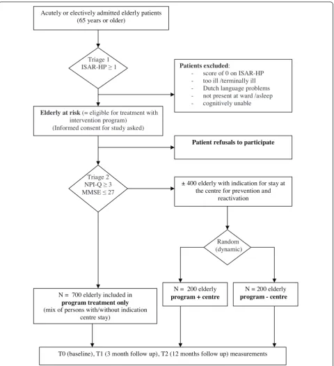 Figure 2 Flow chart intervention hospital.