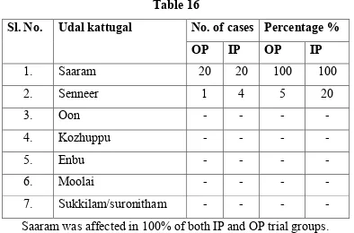 Table 16. illustrates the distribution of derangement of ezhu udal 